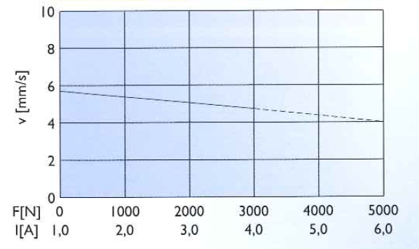 ELM50 (24VDC - 3500N)